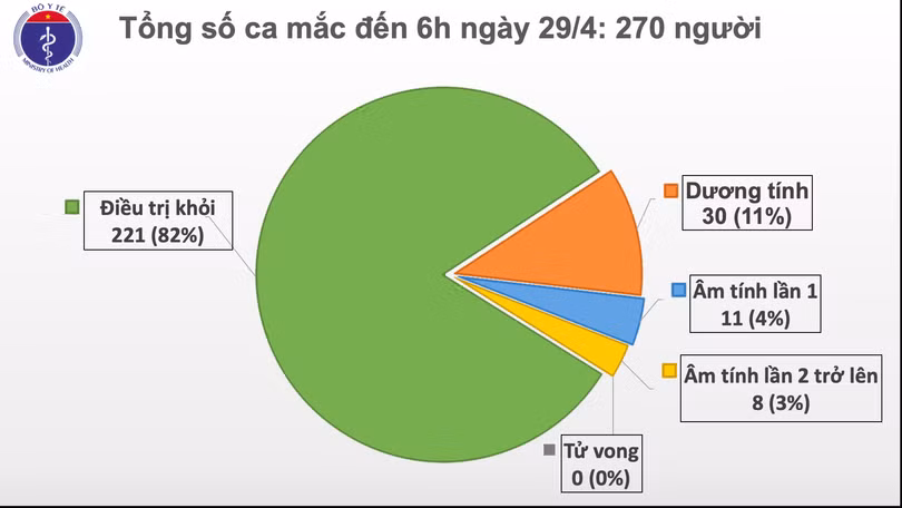 Sáng 29/4, không có ca mắc mới Covid-19, thêm 1 ca dương tính trở lại sau khi khỏi bệnh