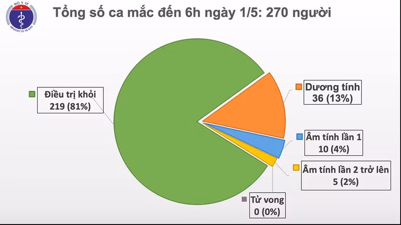 Chiều 1/5, không ghi nhận ca tái nhiễm, tròn 15 ngày không có ca mắc mới Covid-19 trong cộng đồng