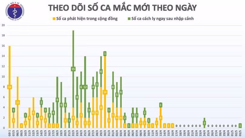 Chiều 3/5: Ca mắc Covid-19 mới là chuyên gia người Anh