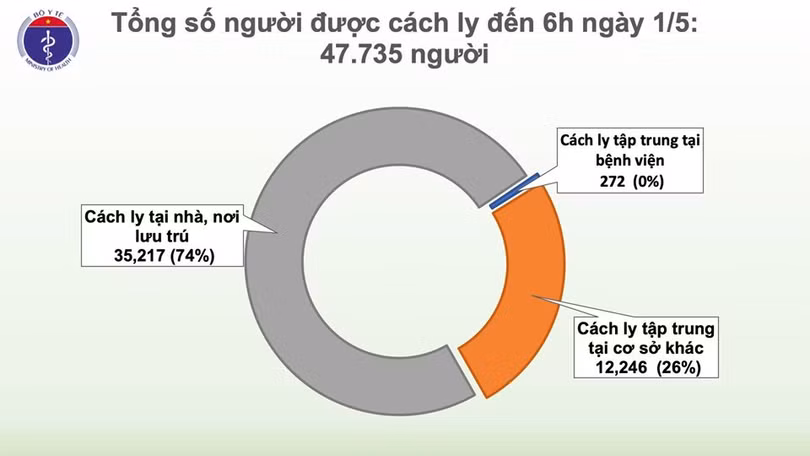 Chiều 1/5, không ghi nhận ca tái nhiễm, tròn 15 ngày không có ca mắc mới Covid-19 trong cộng đồng