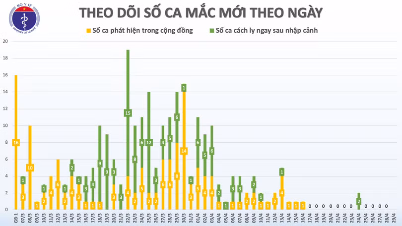 Sáng 29/4, không có ca mắc mới Covid-19, thêm 1 ca dương tính trở lại sau khi khỏi bệnh