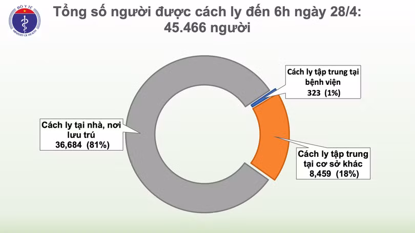 Sáng 28/4, đã 12 ngày Việt Nam không ghi nhận ca mắc mới Covid-19 trong cộng đồng