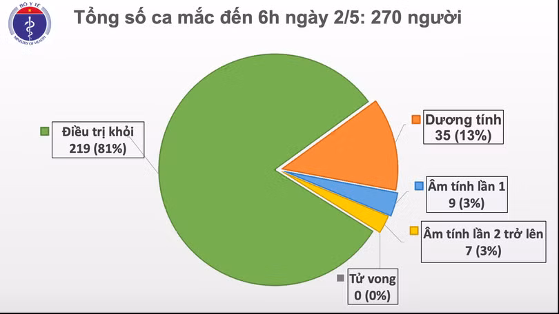 Sáng 2/5, không có ca mắc mới COVID-19, đã có 16 ca xét nghiệm âm tính từ 1 lần trở lên