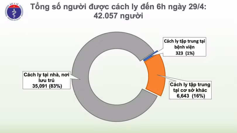 Sáng 30/4, không có ca mắc mới, có 14 ca xét nghiệm âm tính từ 1 lần trở lên