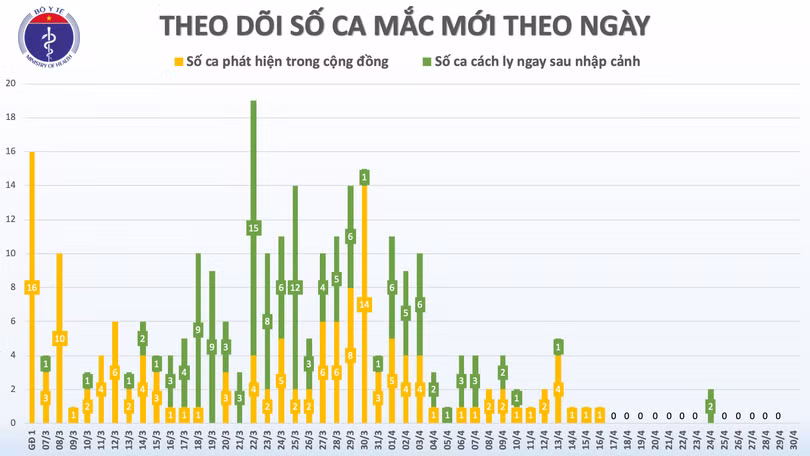 Sáng 30/4, không có ca mắc mới, có 14 ca xét nghiệm âm tính từ 1 lần trở lên