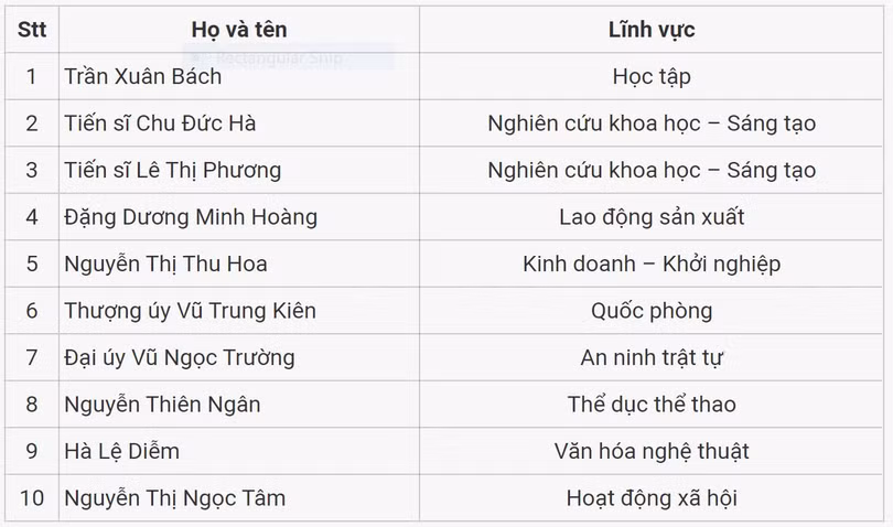 Chính thức công bố 10 gương mặt trẻ Việt Nam tiêu biểu năm 2022