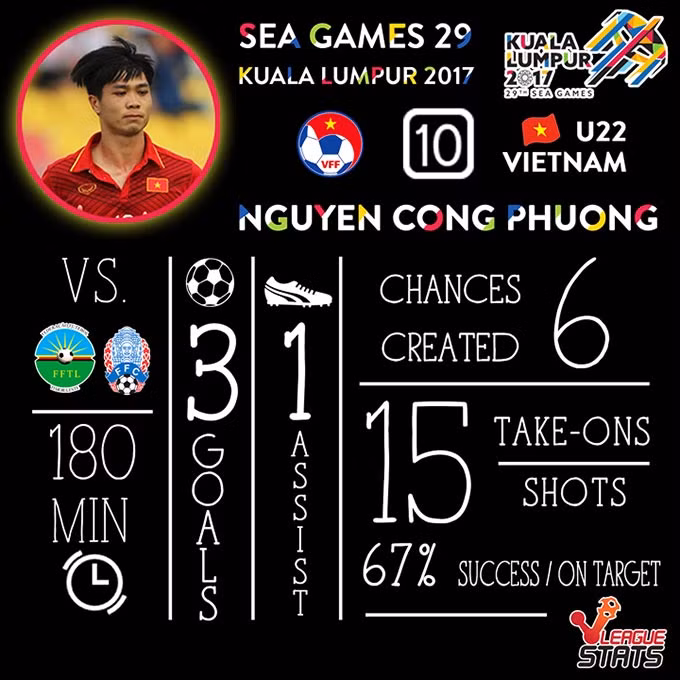 u22 viet nam thang tran thu 3 lien tiep o sea games 29