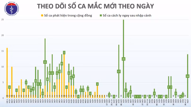 Thêm 14 ca từ Bangladesh trở về mắc Covid-19