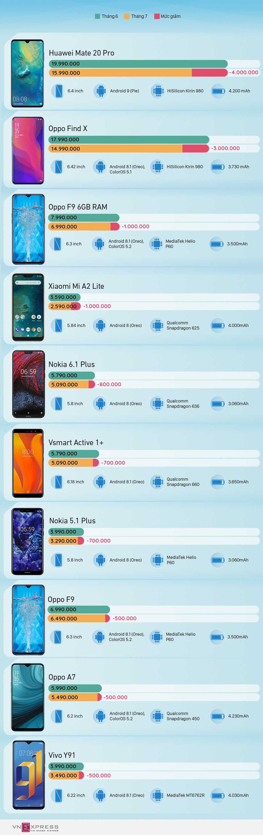 Những smartphone giảm giá mạnh trong tháng 6