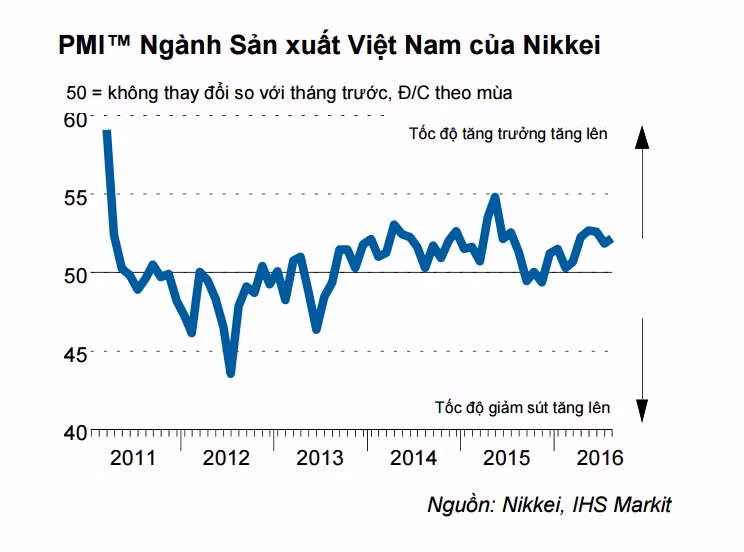 chi so pmi viet nam thang 8 viec lam tang nhanh nhat trong 32 thang