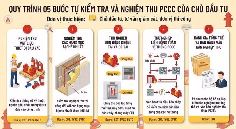 Quy trình 5 bước tự kiểm tra và nghiệm thu PCCC của chủ đầu tư.