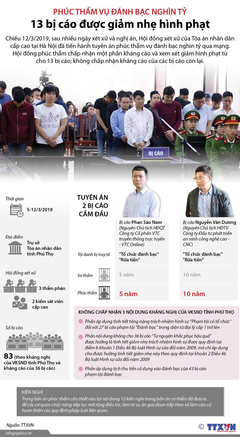 Infographics: 13 bị cáo được giảm nhẹ hình phạt trong vụ đánh bạc nghìn tỷ