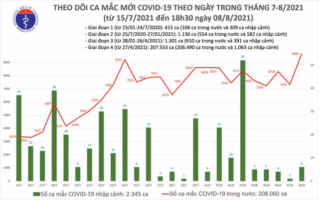 Tối 8/8: Thêm 4.949 ca mắc COVID-19, cả ngày tăng 9.690, riêng Bình Dương 3.210 ca