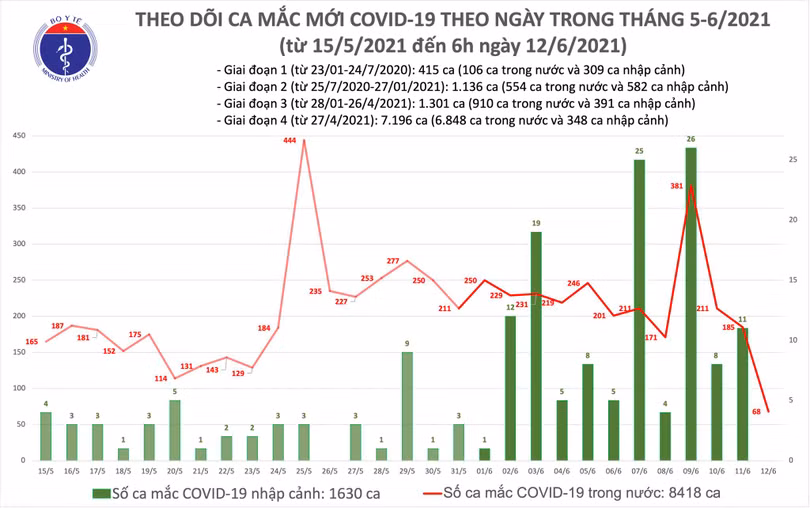 Sáng 12/6: Thêm 68 ca mắc Covid-19 trong nước, Việt Nam vượt mốc 10.000 bệnh nhân