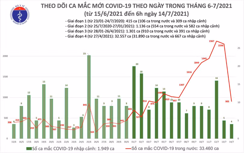 Sáng 14/7: Thêm 909 ca mắc Covid-19, TP Hồ Chí Minh vẫn nhiều nhất với 666 ca