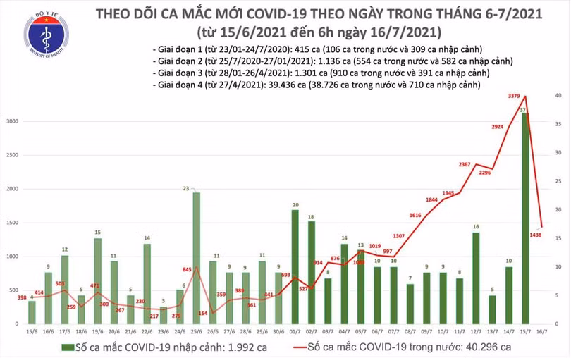 Sáng 16/7: TP Hồ Chí Minh có 1.071 ca mắc Covid-19 trên tổng số 1.438 ca của cả nước