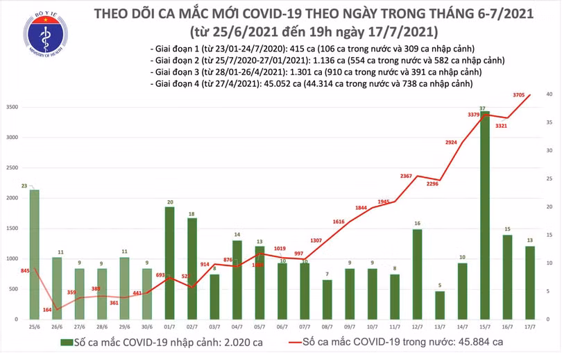Tối 17/7: Thêm 1.612 ca mắc COVID-19, tổng số mắc trong ngày nâng lên 3.718 ca