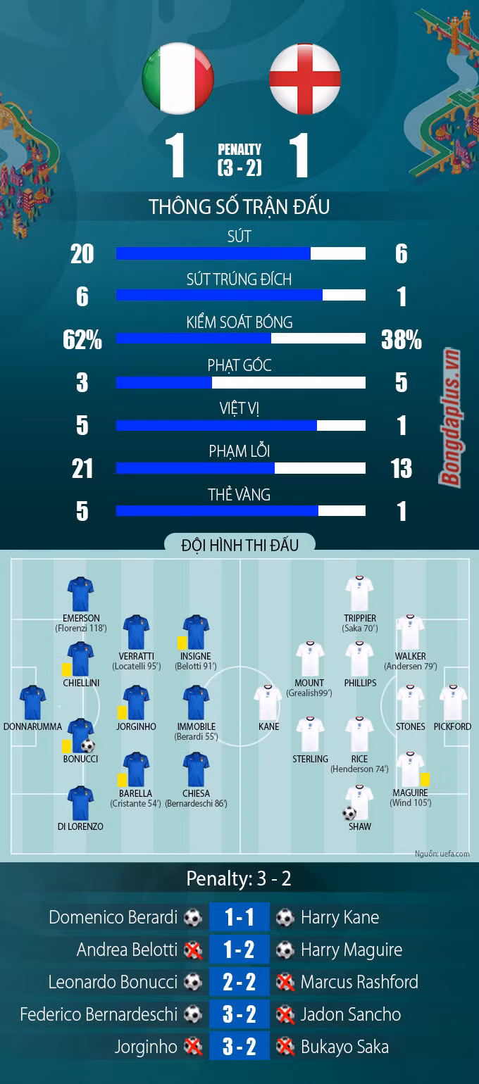 Thua luân lưu 2 - 3, Anh dâng Cúp EURO 2020 cho Italia