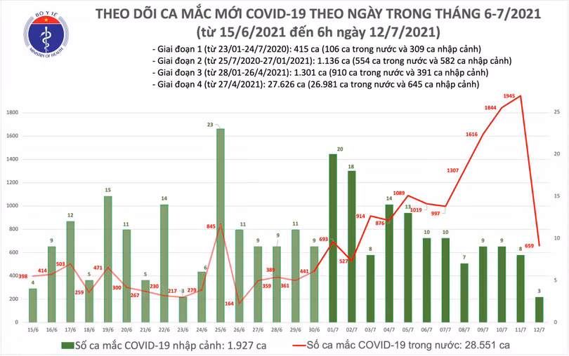 Sáng 12/7: Thêm 662 ca Covid-19, tổng số mắc đến nay ở nước ta vượt 30.000 ca