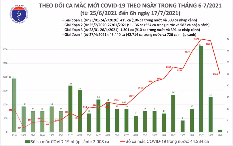 Sáng 17/7: Có 2.106 ca mắc COVID-19, TP Hồ Chí Minh nhiều nhất với 1.769 ca