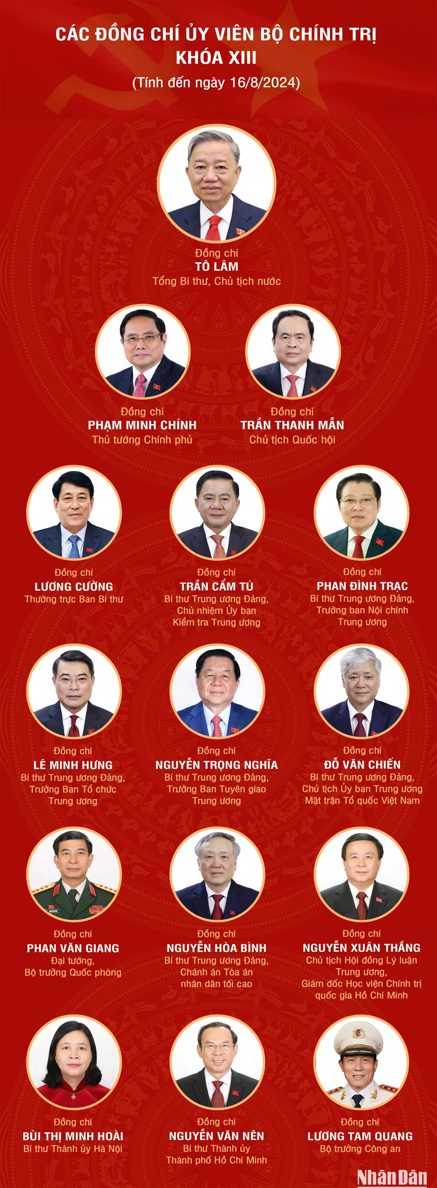 Screenshot 2024-08-16 at 18-11-59 Infographic Các đồng chí Ủy viên Bộ Chính trị khóa XIII.jpg