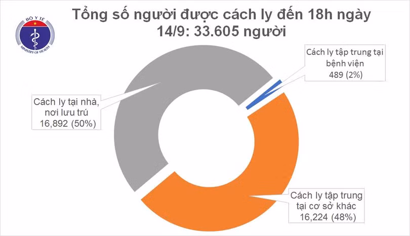 Tròn 12 ngày không ghi nhận ca mắc mới Covid-19 ở cộng đồng, Việt Nam chữa khỏi 926 bệnh nhân