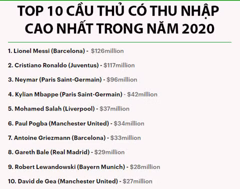 Messi trở thành tỷ phú bóng đá thứ 2 trên thế giới sau Ronaldo