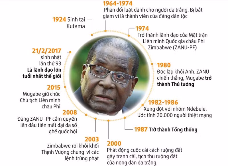 robert mugabe tu anh hung toi doc tai