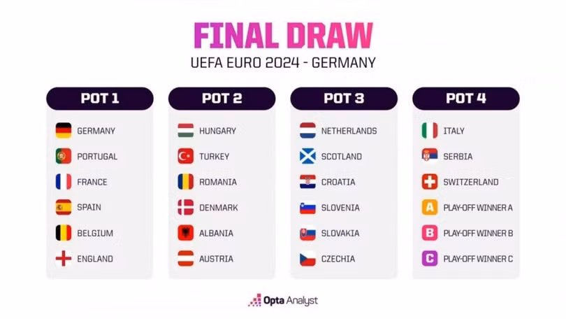 Bốc thăm Euro 2024: Bảng siêu tử thần có thể xuất hiện