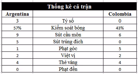ha gon colombia argentina song lai hy vong du world cup