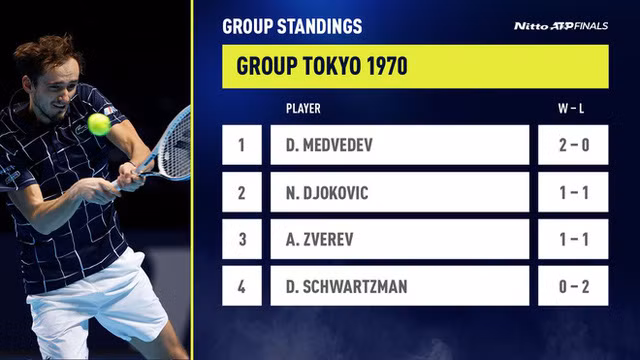 ATP Finals 2020: Novak Djokovic thất bại trước Daniil Medvedev