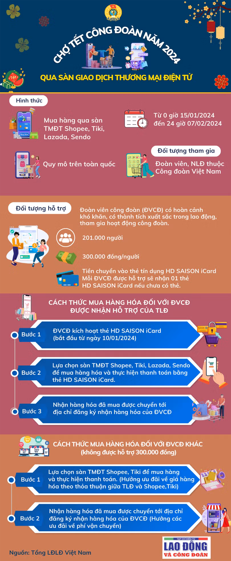 “Chợ tết công đoàn 2024” bán hàng miễn phí cho 2.000 lao động Hà Tĩnh