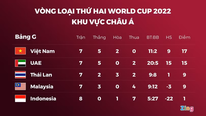 Vì sao 7 đội Đông Nam Á khốn đốn ở vòng loại World Cup?