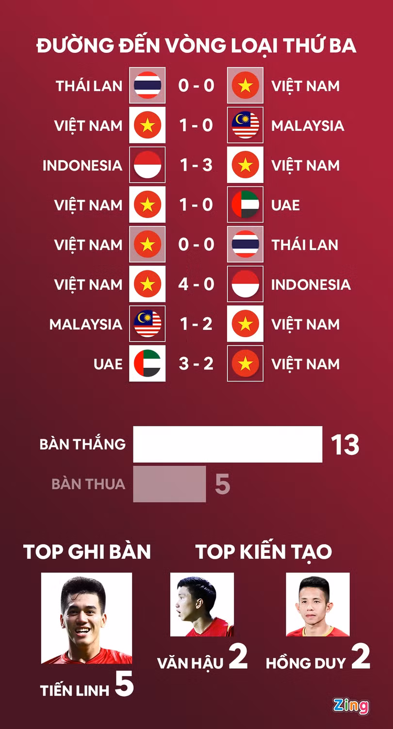 UAE chúc mừng thành tích của tuyển Việt Nam