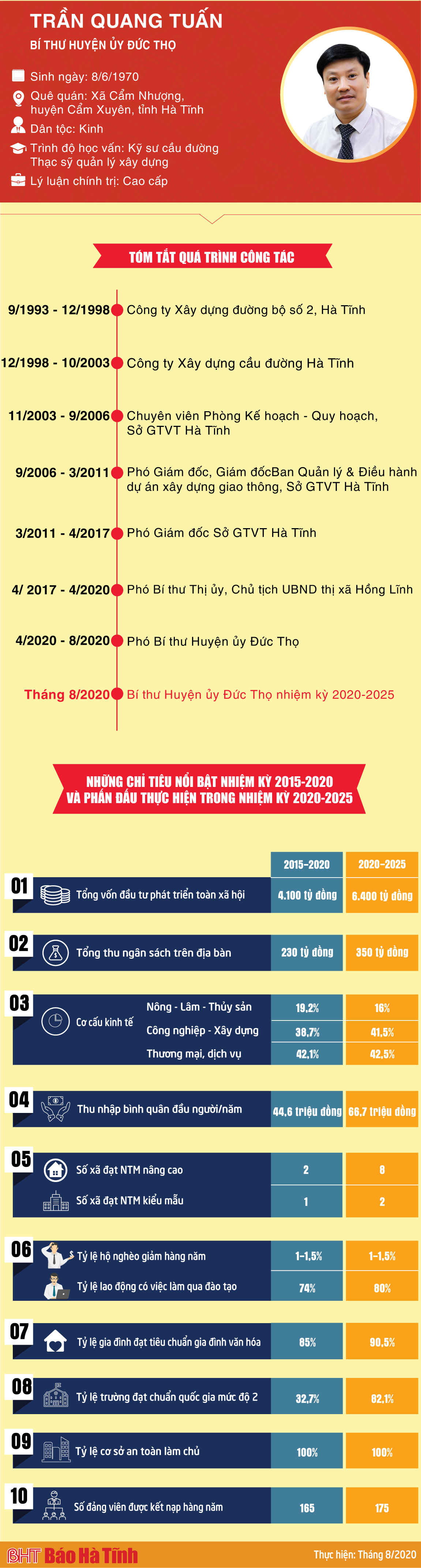 Tân Bí thư Huyện ủy Đức Thọ và những mục tiêu nhiệm kỳ 2020 - 2025