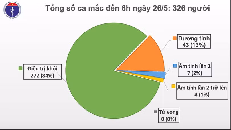 Sáng 26/5, đã 40 ngày Việt Nam không có ca mắc Covid-19 ở cộng đồng, phi công người Anh vẫn phụ thuộc hoàn toàn vào ECMO