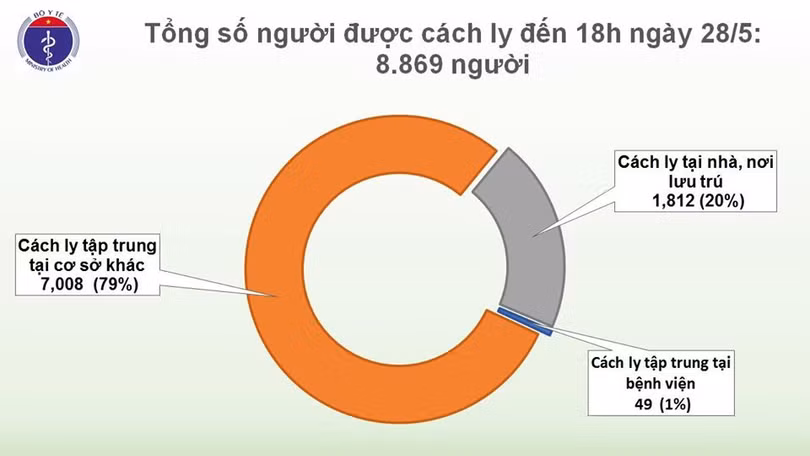 Chiều 28/5, không có ca mắc mới Covid-19, tiếp tục quản lý chặt người nhập cảnh