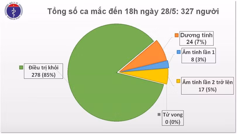 Chiều 28/5, không có ca mắc mới Covid-19, tiếp tục quản lý chặt người nhập cảnh
