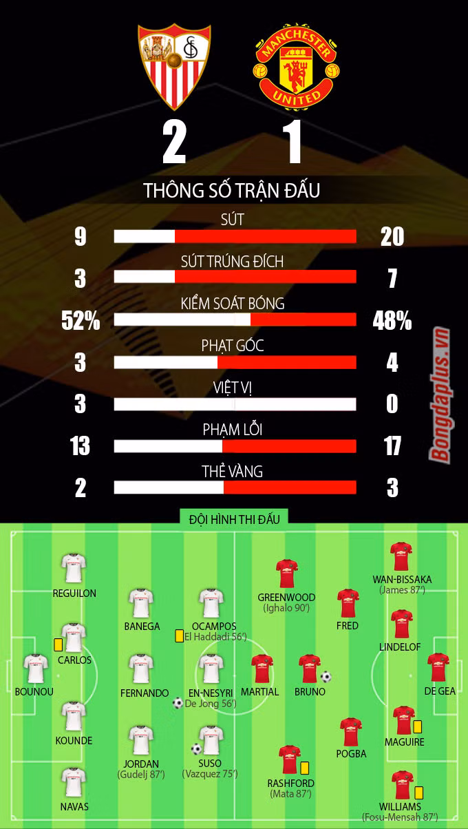 Ngược dòng đánh bại M.U, Sevilla vào chung kết Europa League