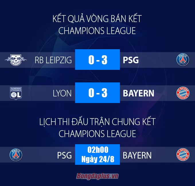 Đè bẹp Lyon, Bayern hẹn PSG ở chung kết Champions League