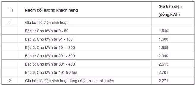 Giá điện có thể tăng vào tuần tới