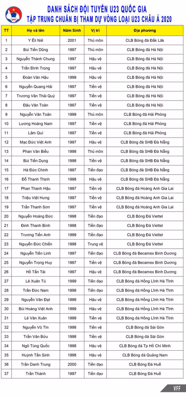 HLV Park Hang Seo triệu tập 37 cầu thủ cho vòng loại U23 châu Á: Hàng loạt ngôi sao góp mặt