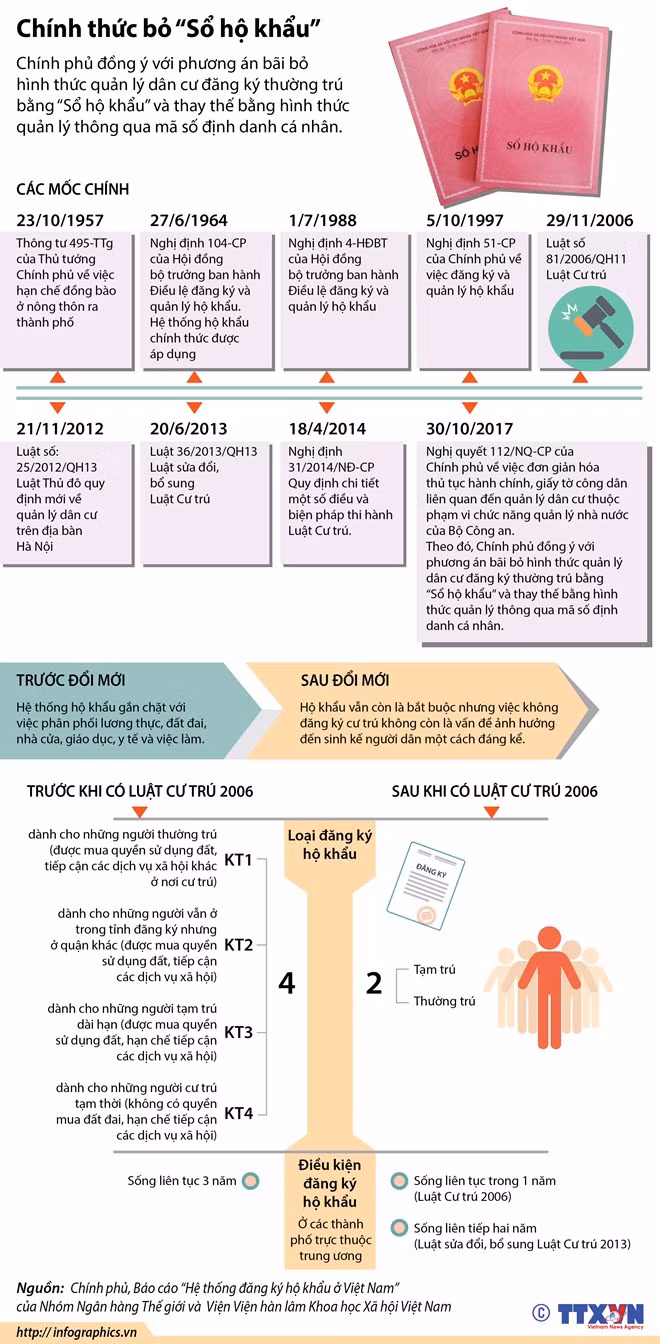 infographics chinh thuc bo hinh thuc quan ly bang so ho khau