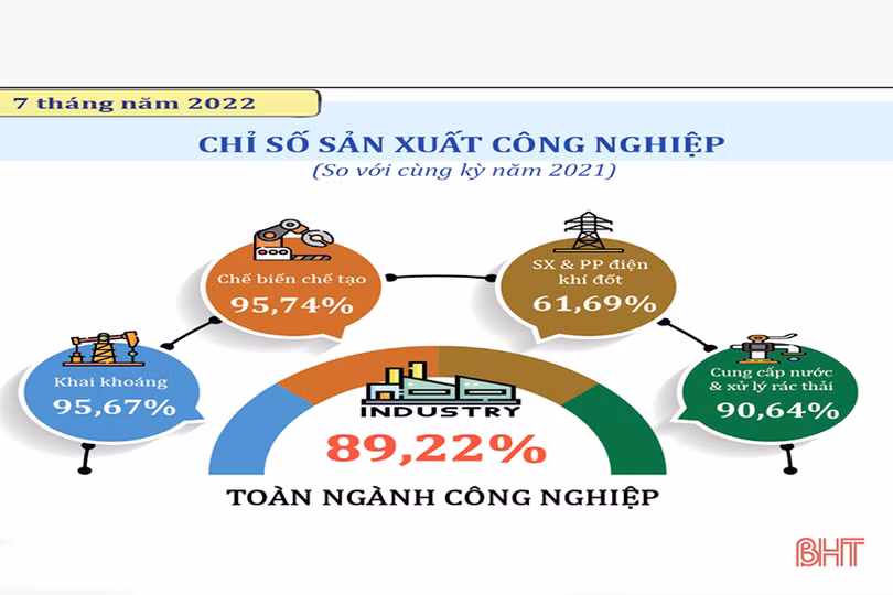 Hà Tĩnh: Chỉ số sản xuất công nghiệp tháng 7 giảm mạnh