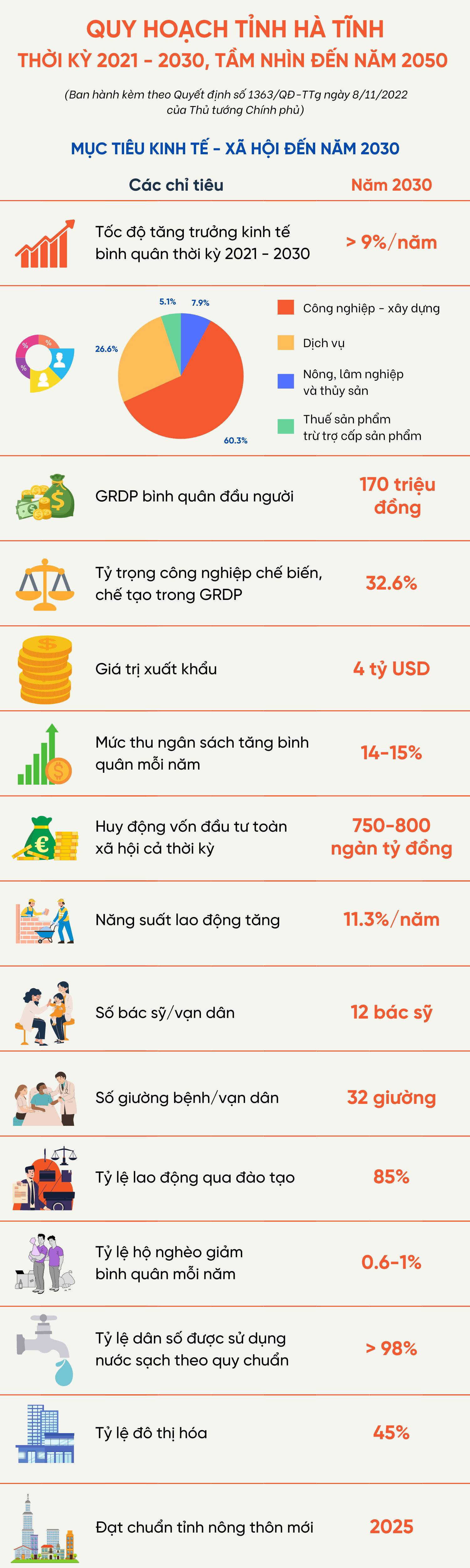 Infographics: Mục tiêu, định hướng phát triển của Hà Tĩnh theo Quy hoạch tỉnh