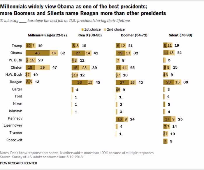 Ông Obama trên ông Trump trong danh sách các tổng thống vĩ đại
