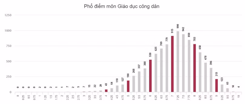 Kỳ thi THPT quốc gia 2018: Gần 91% học sinh Hà Tĩnh dưới điểm trung bình môn Ngoại ngữ