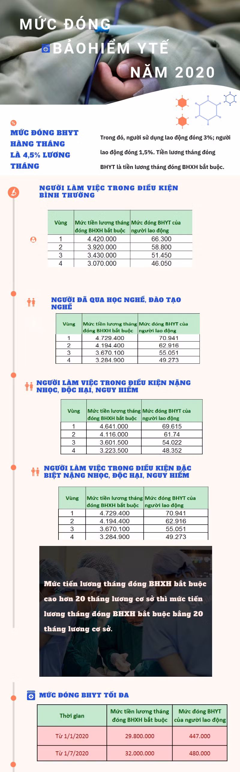 Mức đóng BHYT năm 2020 thay đổi như thế nào?