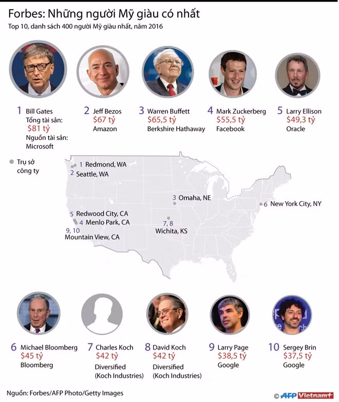 bill gates dung dau danh sach nguoi my giau co nhat nam 2016