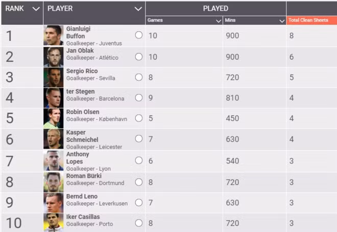 Tại Champions League, Buffon hiện đứng đầu về số trận giữ sạch lưới. gianluigi buffon nguoi lat keo so phan